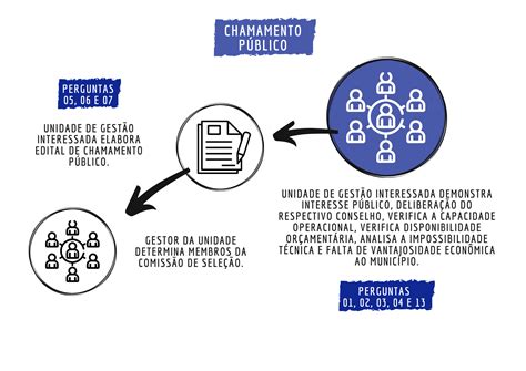 Fluxograma Marco Regulatório Das Organizações Da Sociedade Civil