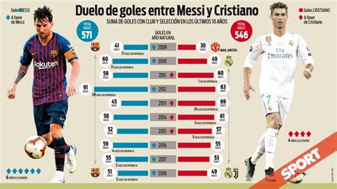 Cuál es la diferencia de goles entre Messi y Ronaldo