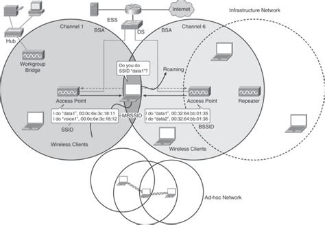 Types of Wireless Network & Wireless Topologies - Router Switch Blog