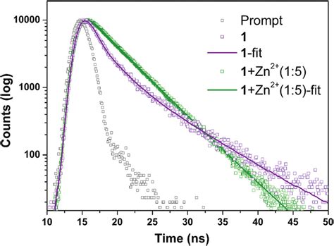 Time Resolved Fluorescence Decay Of 1 In The Absence And Presence Of Download Scientific