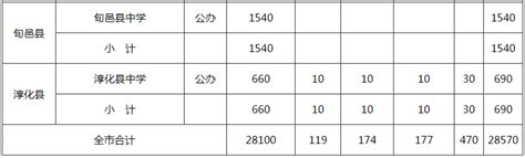 陕西咸阳2023年普通高中招生计划