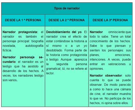 Tipos De Narrador Diferencias Caracteristicas Y Como Se Usan Cuadro