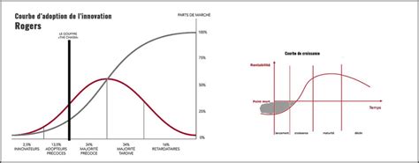 Comprendre Linnovation Moderne En 4 Courbes