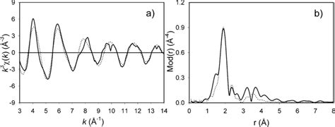 Ab Experimental Solid Line And Calculated Dotted Line Exafs