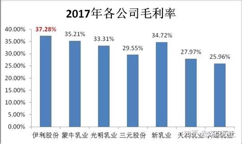 手把手教你分析上市公司：伊利股份（1）剖析利润表 知乎