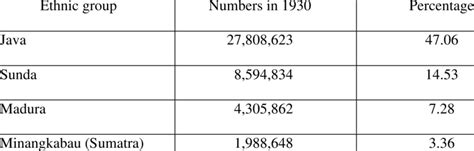 1 Seven Largest Ethnic Groups in Indonesia (1930) | Download Table