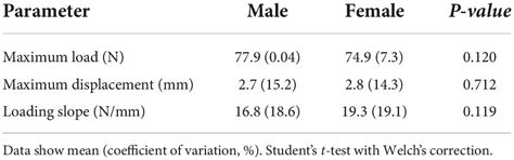 Frontiers Female Rats Have A Different Healing Phenotype Than Males