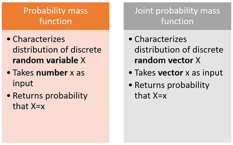 Joint Probability Mass Function