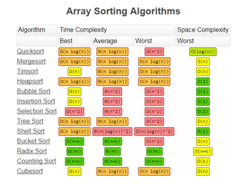 Data Structures And Algorithms Dsa Using Cc Worst Caseaverage