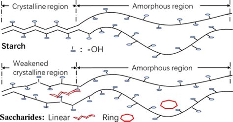 淀粉基材料单糖、双糖和低分子量多糖的增塑效率和特性acs Sustainable Chemistry And Engineering X Mol