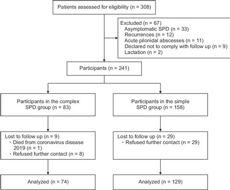 Flow Chart Of Patient Selection Spd Sacrococcygeal Pilonidal Disease