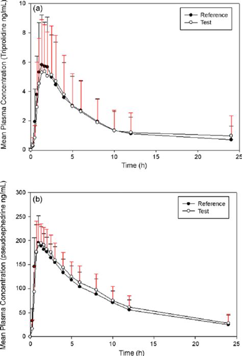 Mean Plasma Concentrationtime Curve Of A Triprolidine And B