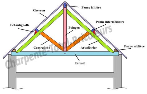 Les différents types de fermes Site pour apprendre la charpente et