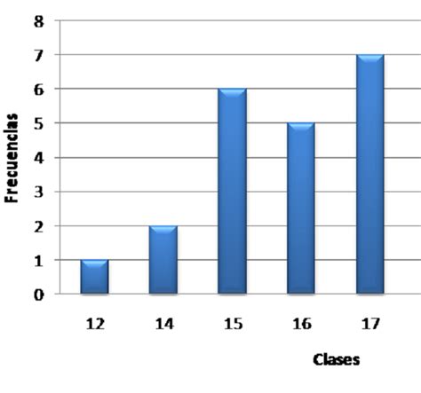 C Mo Calcular La Mediana De Un Gr Fico De Barras Grafico De Barras