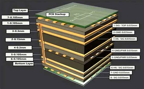 多层 Pcb 层堆叠：结构、材料和选择 Viasion