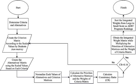 Flowchart Of Analytic Hierarchy Process Ahp Download Scientific Diagram