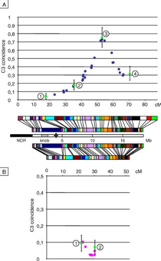 Sex Specific Crossover Distributions And Variations In Interference