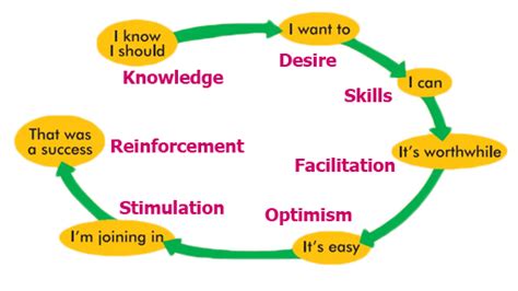 Seven Steps to Social Change - Library & Information Management