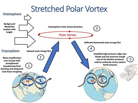 The Polar Vortex Winter of 2013/14 | Atmospheric and Environmental Research