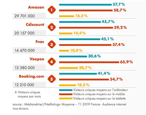 Les chiffres clés du e commerce français au 2ème trimestre 2019 E