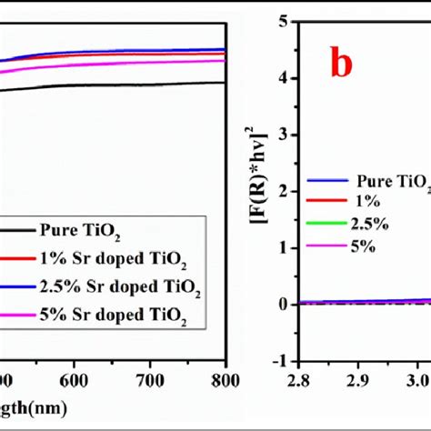 A Uv−vis Drs And B Kubelka−munk Plots Of Pristine Tio2 And 1 25