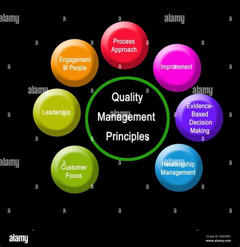 Seven Quality Management Principles Stock Photo Alamy