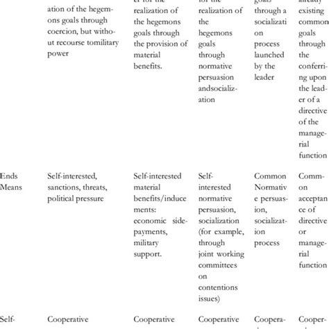 Showing features of different types of hegemony. | Download Scientific ...