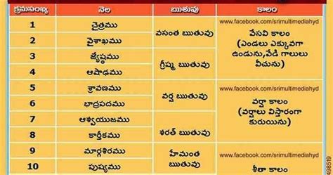 Telugu Months Names / With a chart showing all of the numbers from 1 to ...