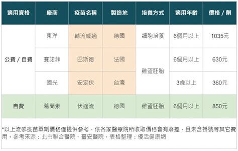 2022疫苗怎麼選？流感疫苗「自費4品牌」價格、差異、副作用一次看 Uho優活健康網