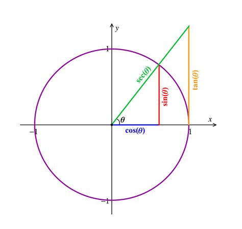 Conceitos Iniciais Sobre A Tangente Do Arco Trigonométrico Casa Da Matemática