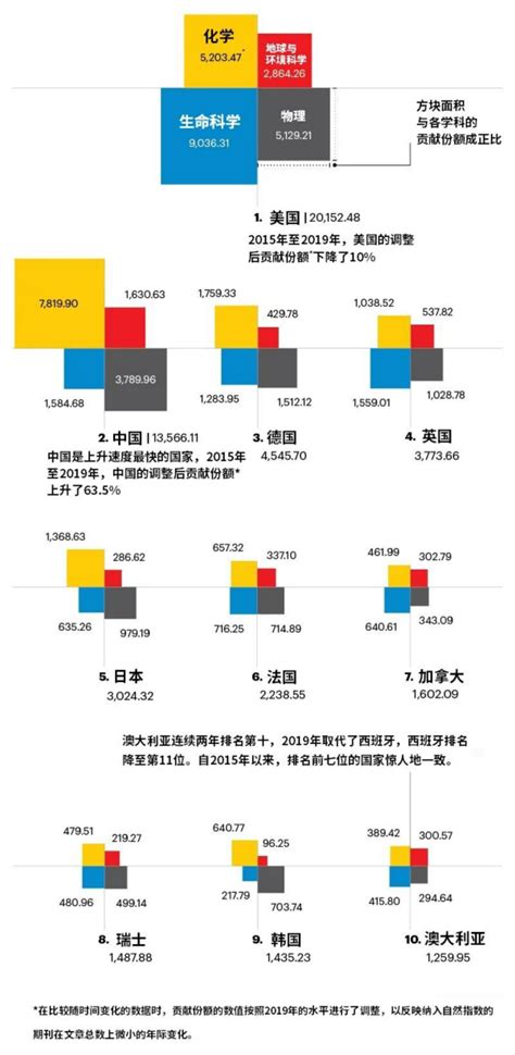 2020自然指数年度榜单发布 中国科研产出近五年增长最快科创新民网