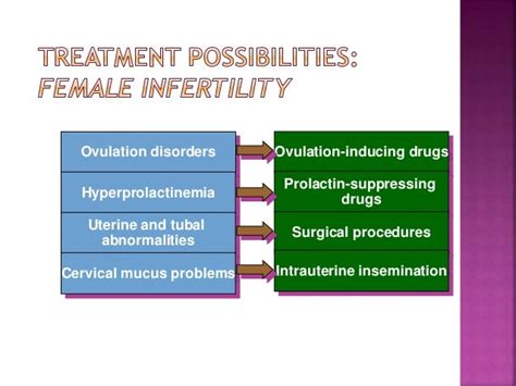 What Are The Causes Of Female Infertility Symptoms And Treatments Of