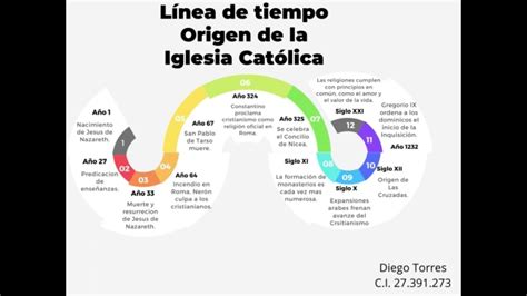 L Nea Del Tiempo Origen De La Iglesia Cat Lica Youtube