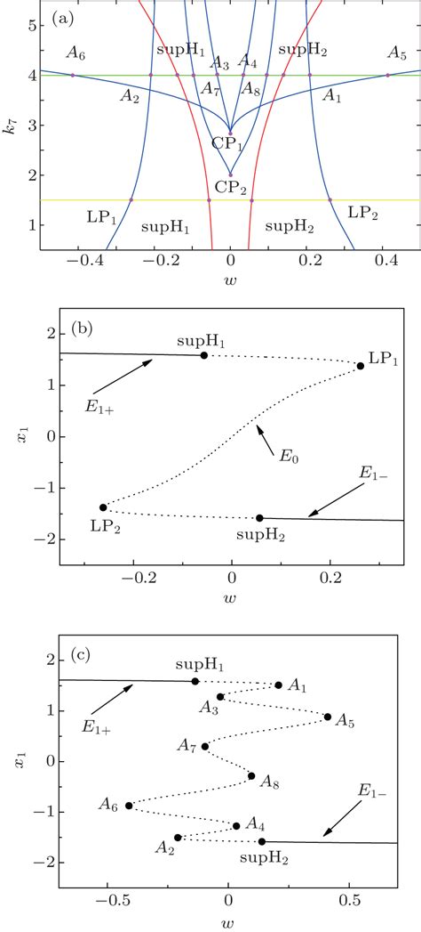 Bursting Phenomena As Well As The Bifurcation Mechanism In A Coupled