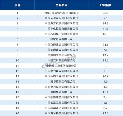 2022年《财富》世界500强解读——“国之大者”向世界一流持续迈进企业央企国资委