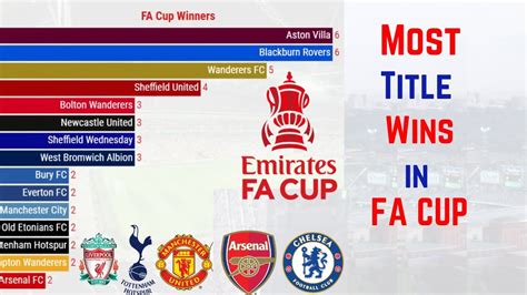 Most FA CUP Winners List History 1871 2022 Top 10 FA Cup Winners