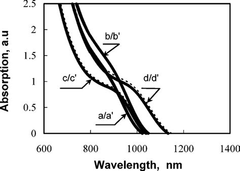 Vis-near-IR absorption spectra of freshly prepared PbS NCs. Molar ratio ...