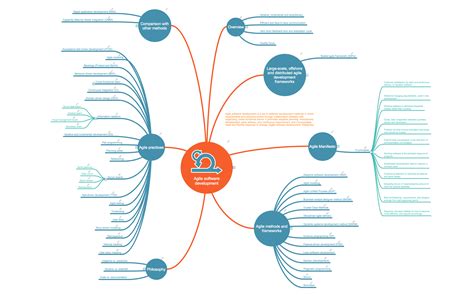 Software Development Mind Map - DevLog Complete Information