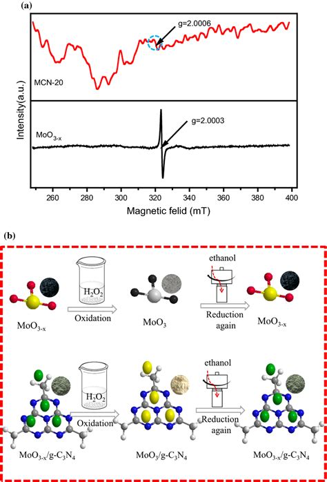 A Esr Spectra B Redox Experiment For Moo3−x And Mcn 20 Composite