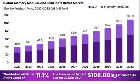 Memory Modules And Solid State Drives Market Share