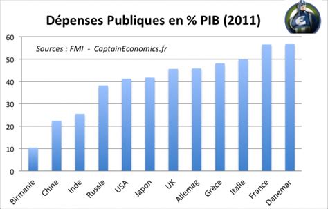 Les D Penses Publiques En France M Me Pas Dans Le Top Mondial