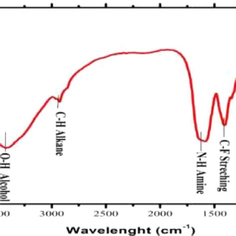 Fourier Transform Infrared Radiation Ftir Analysis Of ZnoÀ Ànps