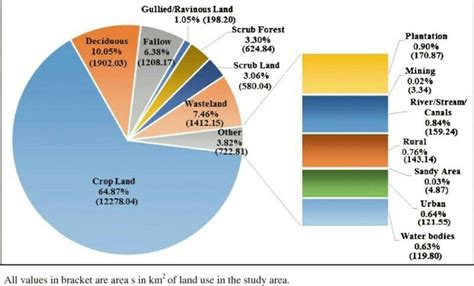 Show The Land Use Pattern In India With Diagram Brainly In