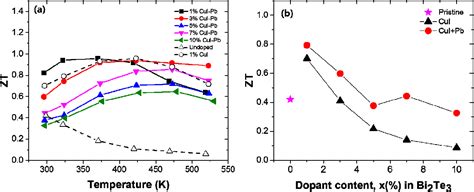 PDF Thermoelectric Properties Of Bi2Te3 CuI And The Effect Of Its