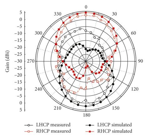 Simulated And Measured Radiation Pattern At Ghz A State With