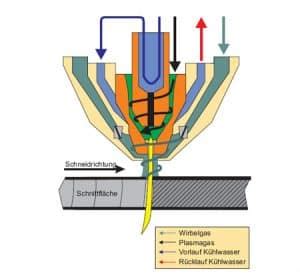 Plasmaschneiden PlasmaCutPlasmaCut
