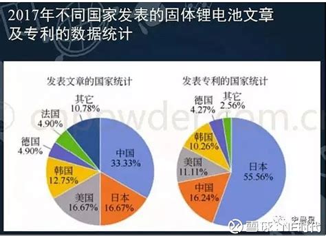 固态电池全面分析——必经之路，2020准固态，2025全固态 引言：1 基于安全和能量密度上的优势，固态电池已成为未来锂电池发展的必经之路