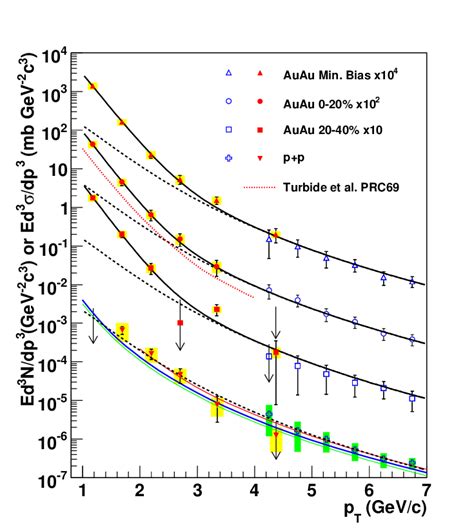 Color Online Invariant Cross Section P P And Invariant Yield Au