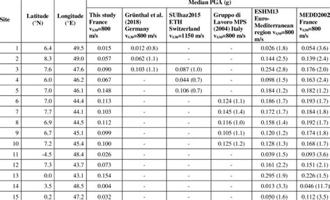 Median Pga For 475 Years Return Period Predicted By Different Hazard Download Scientific