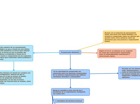 Pensamiento Sist Mico Mind Map